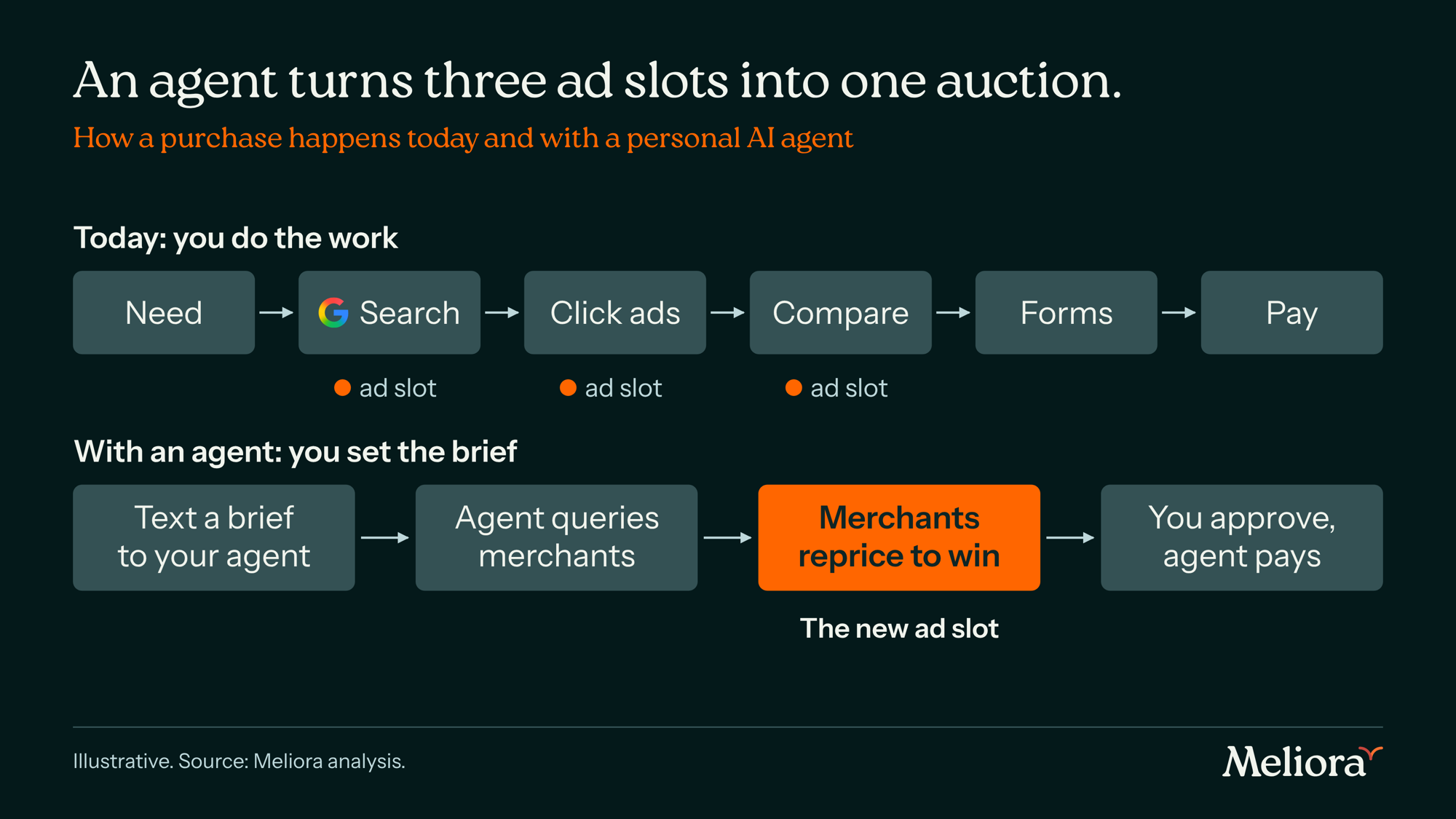 Diagram: today a purchase passes through six steps and three ad slots; with an agent it passes through four steps and one auction where merchants reprice to win.