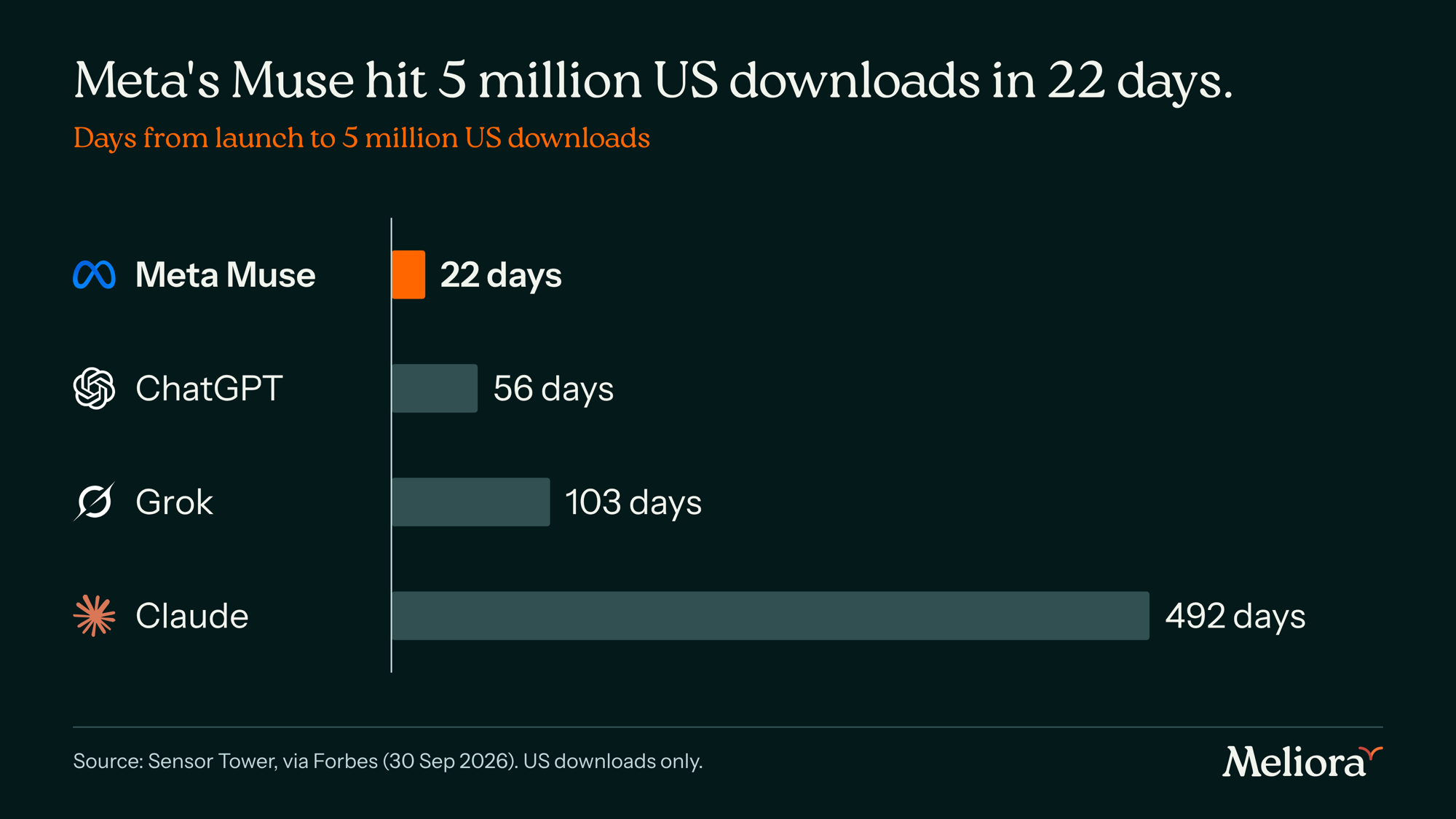 Bar chart: days to reach 5 million US downloads. Meta Muse 22, ChatGPT 56, Grok 103, Claude 492.