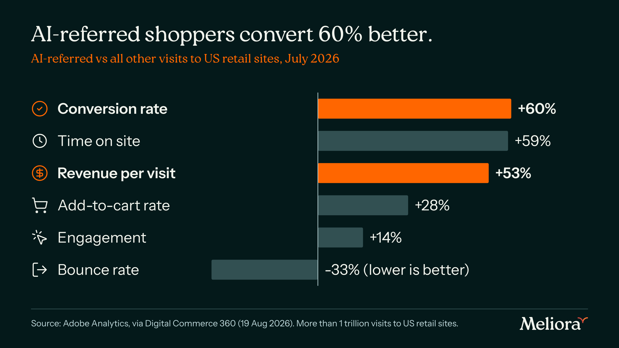 Bar chart: AI-referred vs other visits to US retail sites, July 2026. Conversion +60%, time on site +59%, revenue per visit +53%, add-to-cart +28%, engagement +14%, bounce rate -33%.