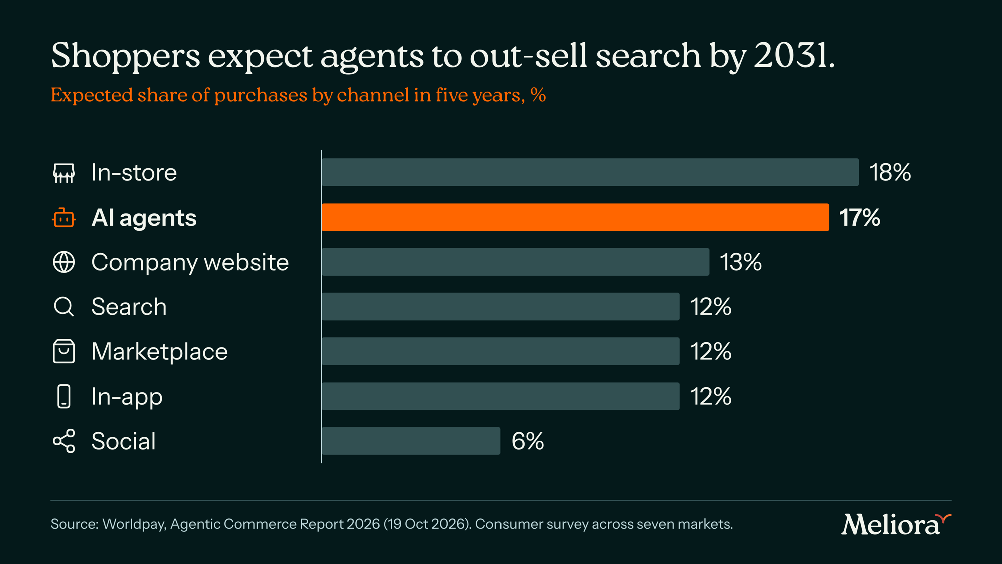 Bar chart: expected share of purchases in five years. In-store 18%, AI agents 17%, company website 13%, search 12%, marketplace 12%, in-app 12%, social 6%.