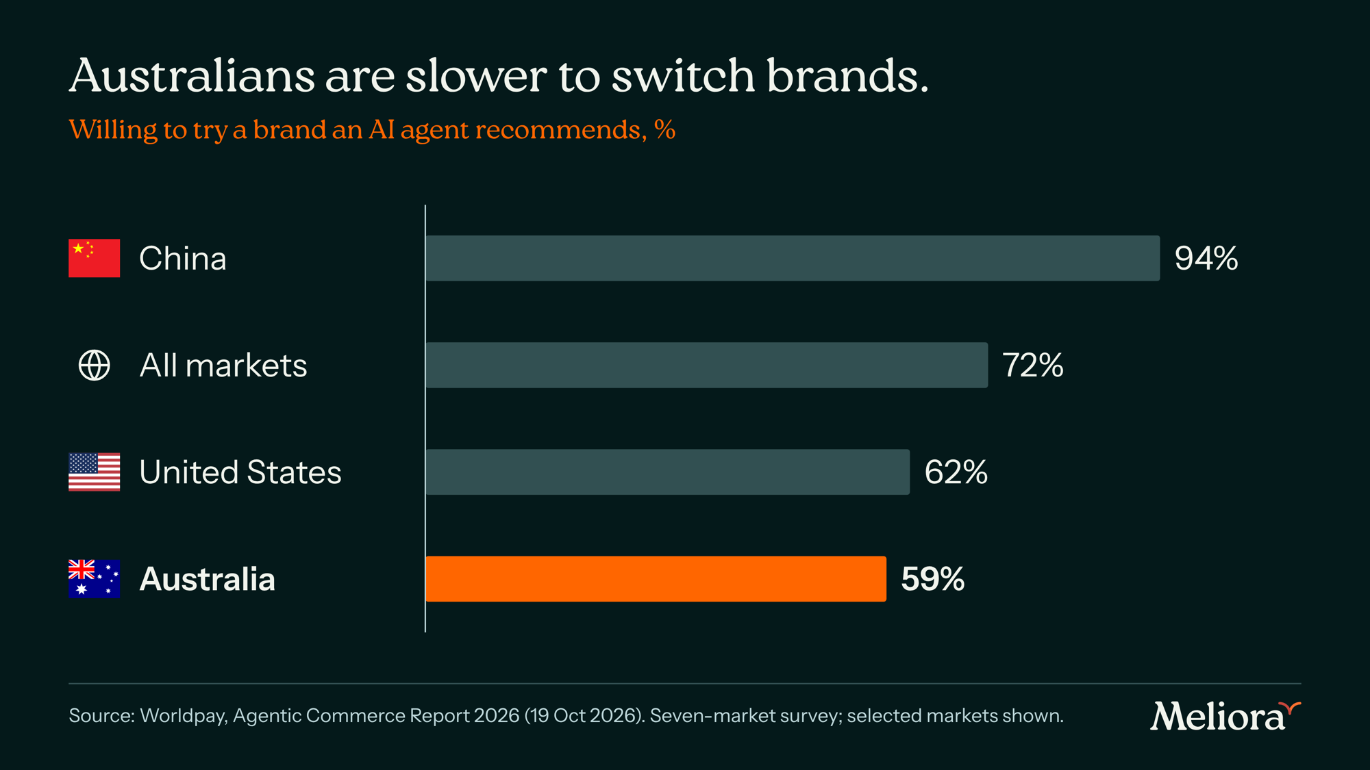 Bar chart: willing to try a brand an AI agent recommends. China 94%, all markets 72%, United States 62%, Australia 59%.